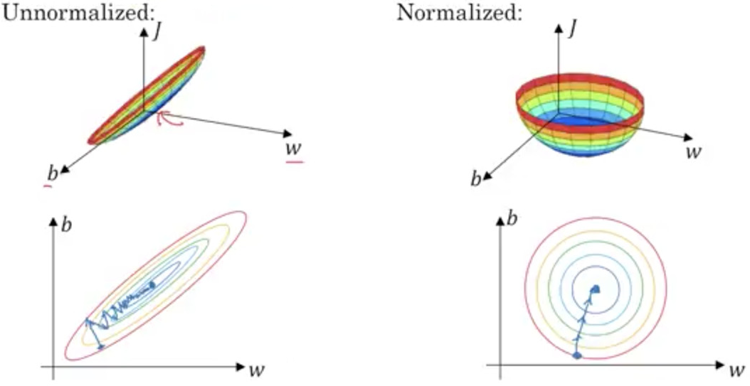 normalization