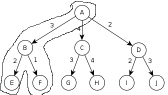 Tree d
