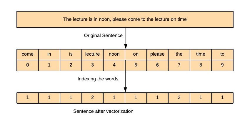 count-vectorization